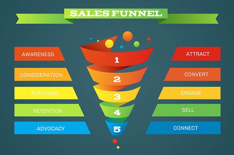 Create a sales funnel that brings in customers every time!